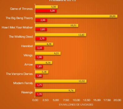 Los 10 programas de TV más pirateados. Final de la temporada 2013