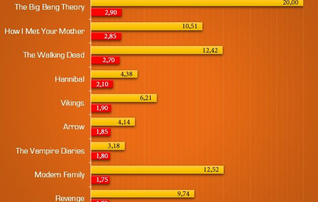 Los 10 programas de TV más pirateados. Final de la temporada 2013