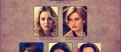 Kaley Cuoco, entre las actrices mejor pagadas de la televisión