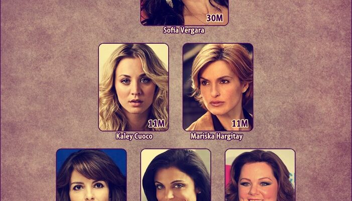 Kaley Cuoco, entre las actrices mejor pagadas de la televisión