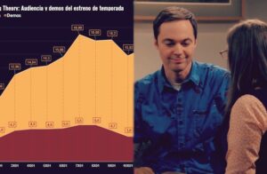 The Big Bang Theory, el estreno de la temporada 11 logra buenos datos de audiencias