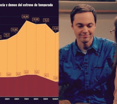 The Big Bang Theory, el estreno de la temporada 11 logra buenos datos de audiencias