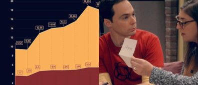 The Big Bang Theory… El arranque de la temporada 12 demuestra que los fans siguen siendo fieles