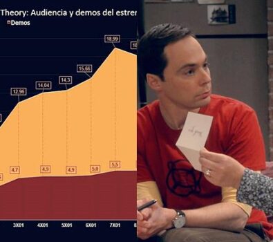 The Big Bang Theory… El arranque de la temporada 12 demuestra que los fans siguen siendo fieles