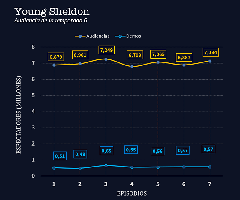 Young Sheldon datos audiencia arranque temporada 6